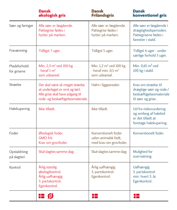 Forskelsark over økologiske, friland og konventionelle grise.